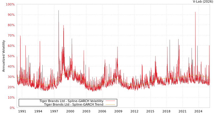 graph of Tiger Brands Ltd SGARCH