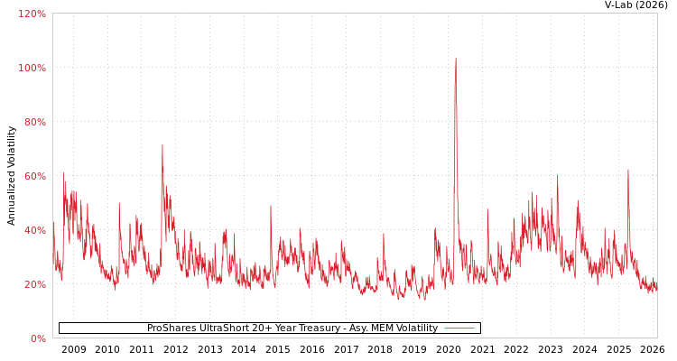 graph of ProShares UltraShort 20+ Year Treasury AMEM