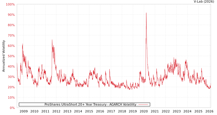 graph of ProShares UltraShort 20+ Year Treasury AGARCH