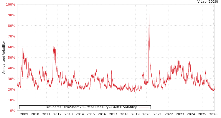 graph of ProShares UltraShort 20+ Year Treasury GARCH