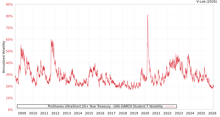graph of ProShares UltraShort 20+ Year Treasury GAS-GARCH-T