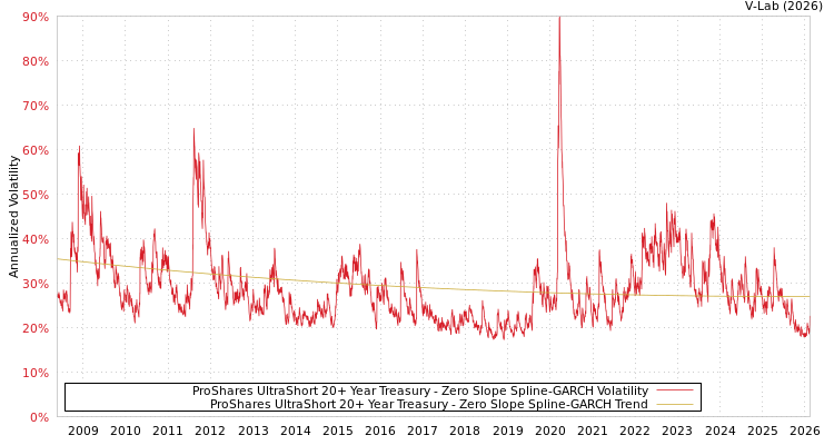 graph of ProShares UltraShort 20+ Year Treasury S0GARCH