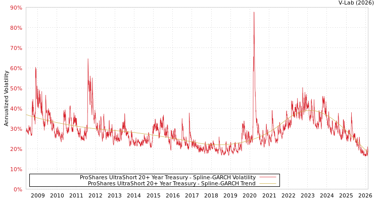 graph of ProShares UltraShort 20+ Year Treasury SGARCH