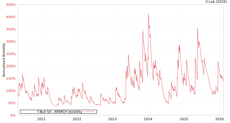 graph of T-Bull SA APARCH