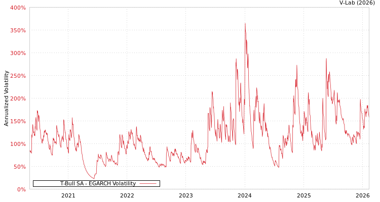 graph of T-Bull SA EGARCH