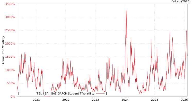 graph of T-Bull SA GAS-GARCH-T