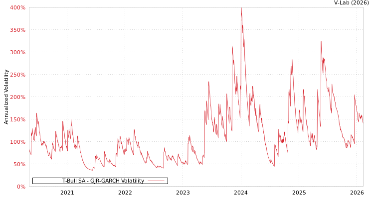graph of T-Bull SA GJR-GARCH