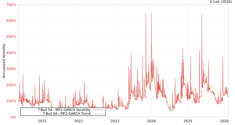 graph of T-Bull SA MF2-GARCH