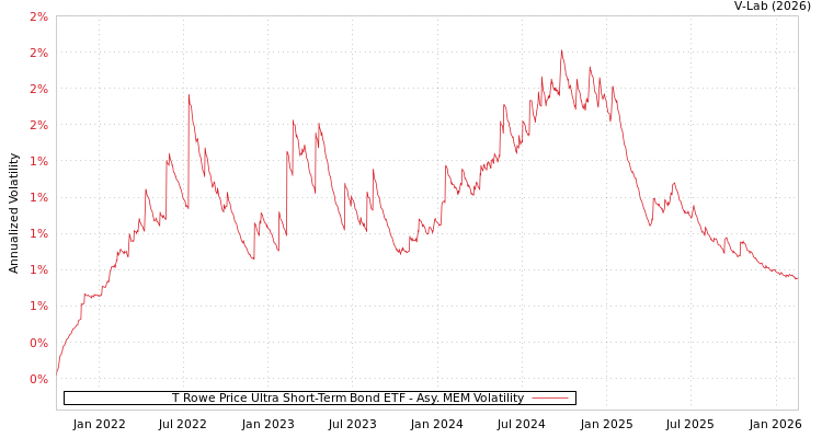 graph of T Rowe Price Ultra Short-Term Bond ETF AMEM