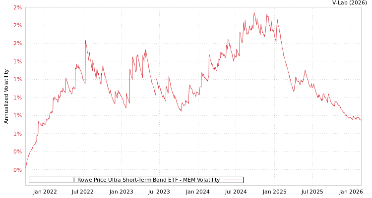 graph of T Rowe Price Ultra Short-Term Bond ETF MEM