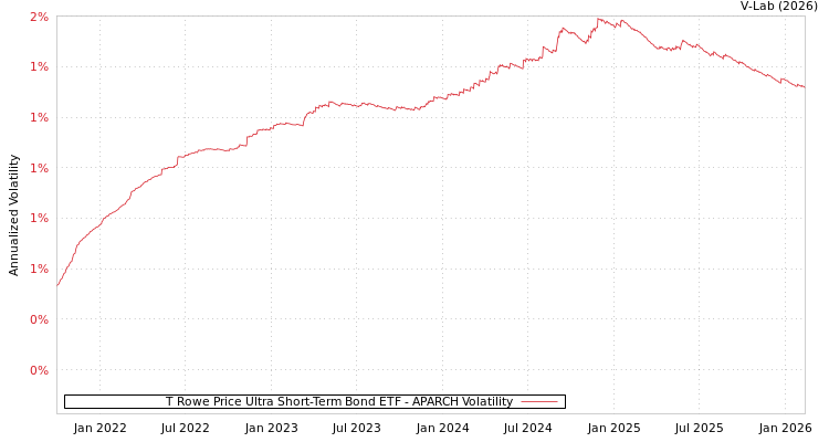 graph of T Rowe Price Ultra Short-Term Bond ETF APARCH