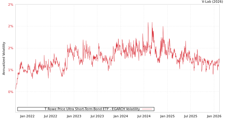 graph of T Rowe Price Ultra Short-Term Bond ETF EGARCH