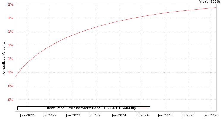 graph of T Rowe Price Ultra Short-Term Bond ETF GARCH