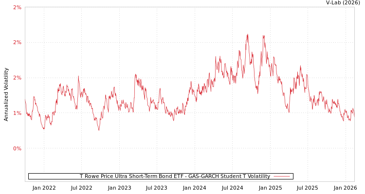 graph of T Rowe Price Ultra Short-Term Bond ETF GAS-GARCH-T
