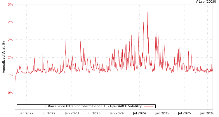 graph of T Rowe Price Ultra Short-Term Bond ETF GJR-GARCH