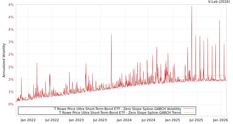 graph of T Rowe Price Ultra Short-Term Bond ETF S0GARCH