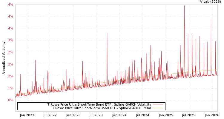 graph of T Rowe Price Ultra Short-Term Bond ETF SGARCH