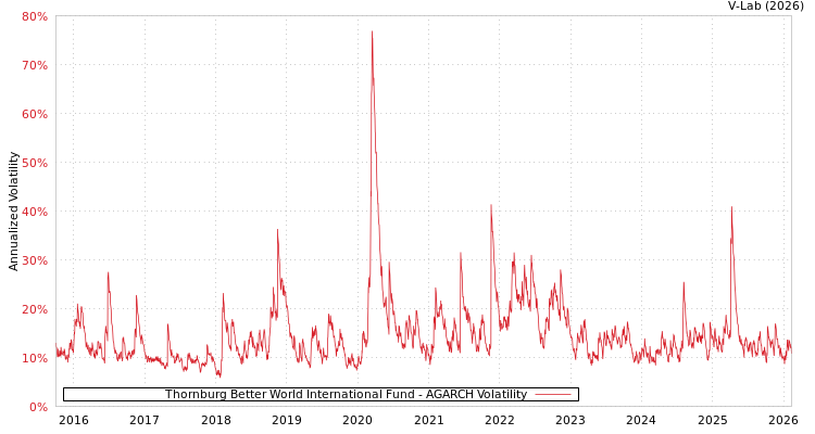 graph of Thornburg Better World International Fund AGARCH