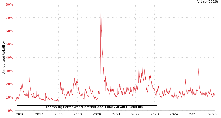 graph of Thornburg Better World International Fund APARCH