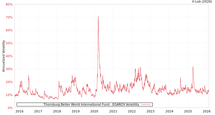 graph of Thornburg Better World International Fund EGARCH