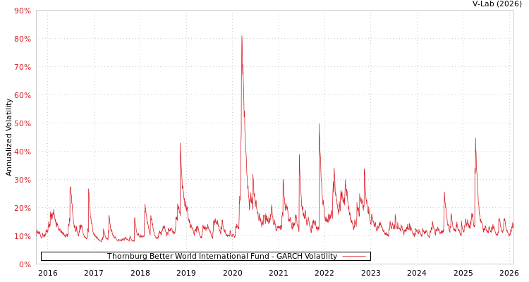 graph of Thornburg Better World International Fund GARCH