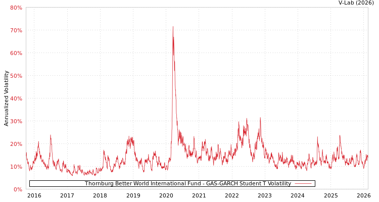 graph of Thornburg Better World International Fund GAS-GARCH-T