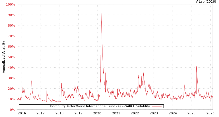 graph of Thornburg Better World International Fund GJR-GARCH