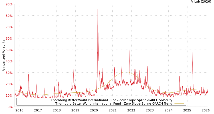 graph of Thornburg Better World International Fund S0GARCH