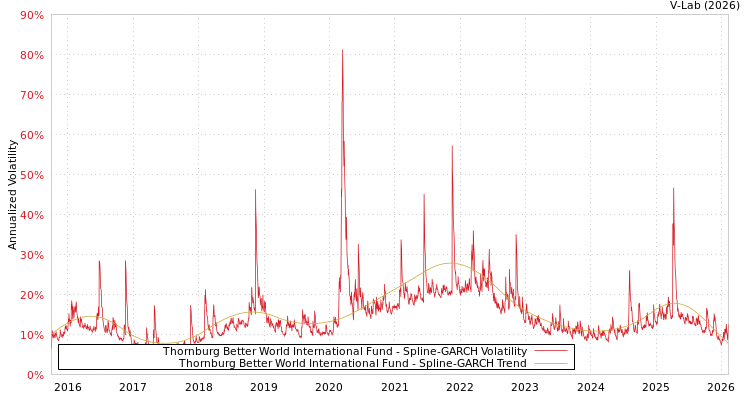 graph of Thornburg Better World International Fund SGARCH