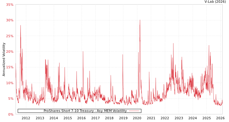 graph of ProShares Short 7-10 Treasury AMEM