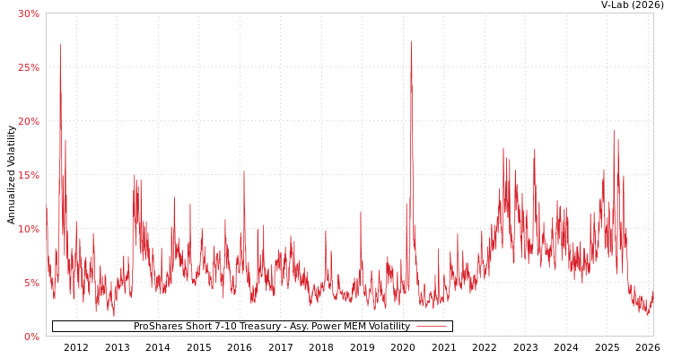 graph of ProShares Short 7-10 Treasury APMEM