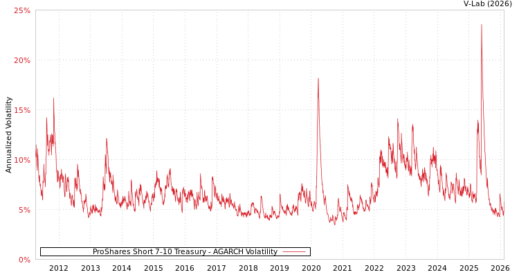 graph of ProShares Short 7-10 Treasury AGARCH