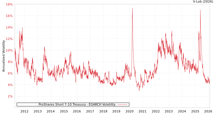graph of ProShares Short 7-10 Treasury EGARCH