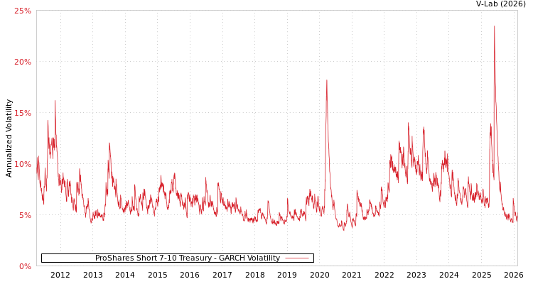 graph of ProShares Short 7-10 Treasury GARCH