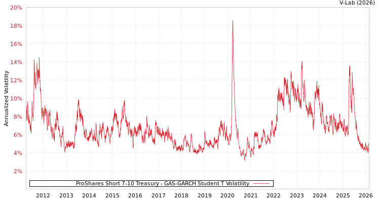 graph of ProShares Short 7-10 Treasury GAS-GARCH-T