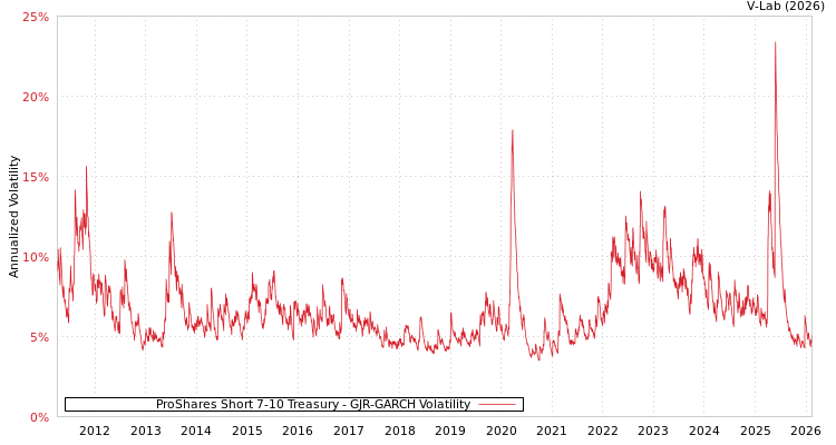 graph of ProShares Short 7-10 Treasury GJR-GARCH