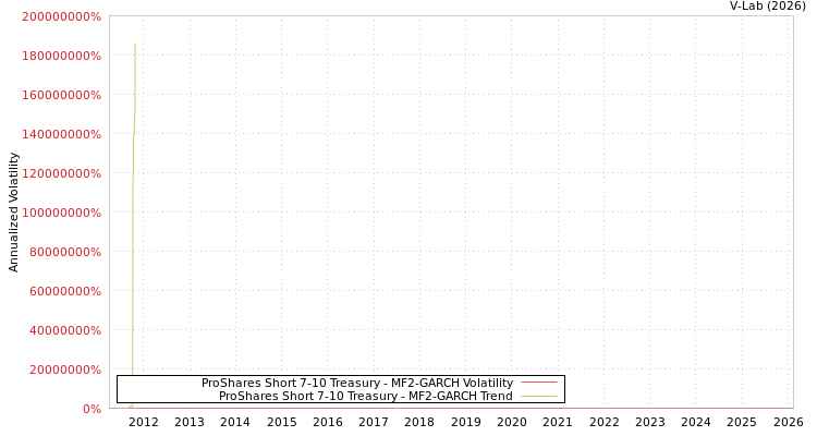 graph of ProShares Short 7-10 Treasury MF2-GARCH