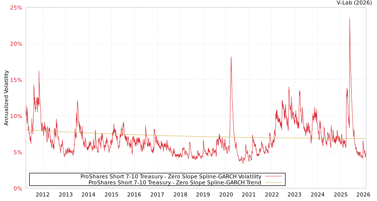 graph of ProShares Short 7-10 Treasury S0GARCH