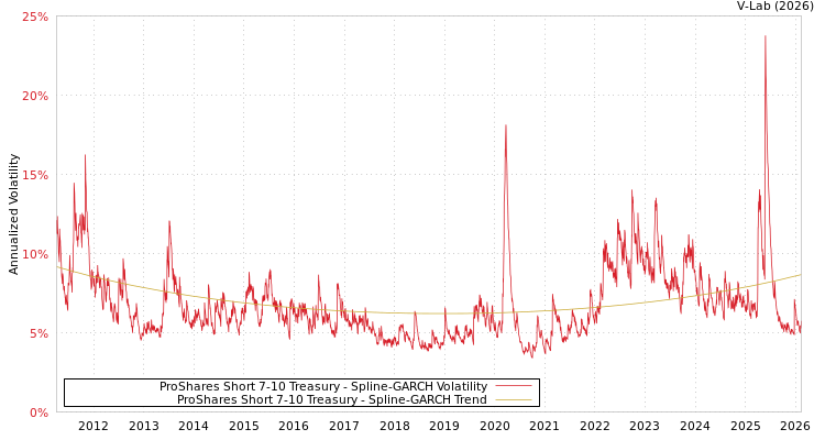 graph of ProShares Short 7-10 Treasury SGARCH