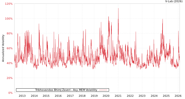 graph of Tribhovandas Bhimj Zaveri AMEM