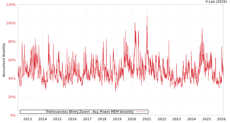 graph of Tribhovandas Bhimj Zaveri APMEM