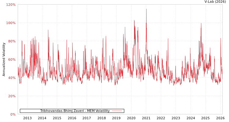 graph of Tribhovandas Bhimj Zaveri MEM