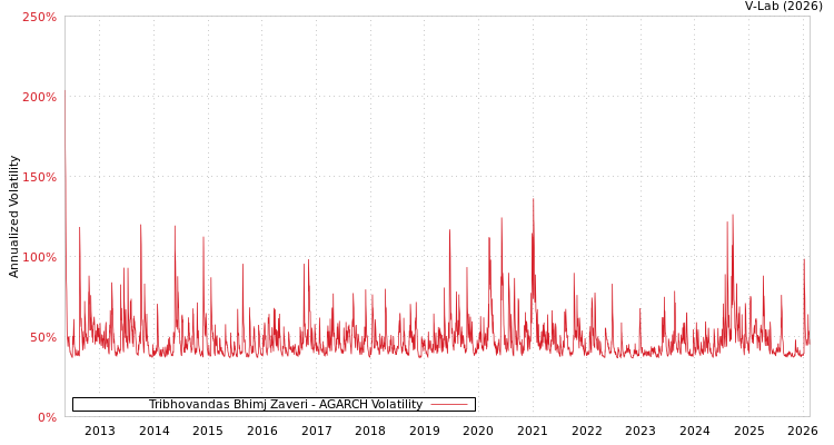 graph of Tribhovandas Bhimj Zaveri AGARCH