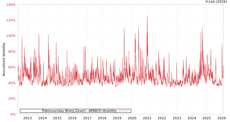graph of Tribhovandas Bhimj Zaveri APARCH