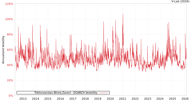 graph of Tribhovandas Bhimj Zaveri EGARCH