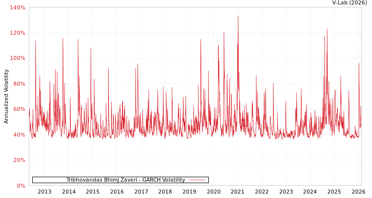 graph of Tribhovandas Bhimj Zaveri GARCH