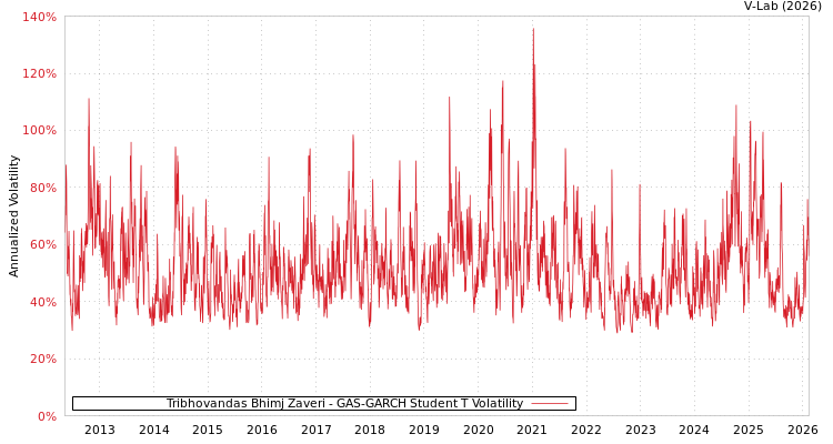 graph of Tribhovandas Bhimj Zaveri GAS-GARCH-T