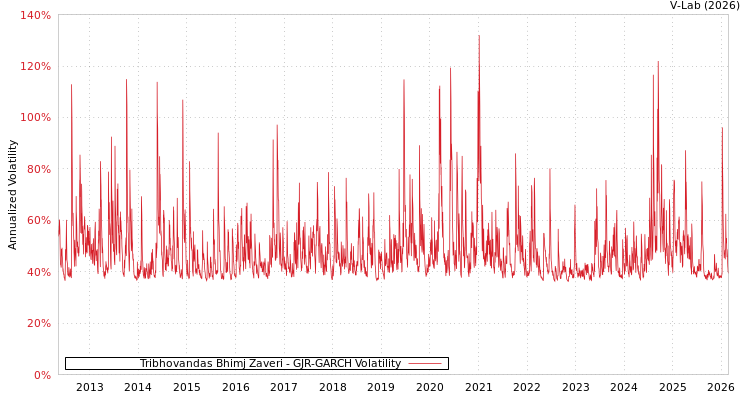 graph of Tribhovandas Bhimj Zaveri GJR-GARCH