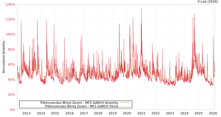 graph of Tribhovandas Bhimj Zaveri MF2-GARCH