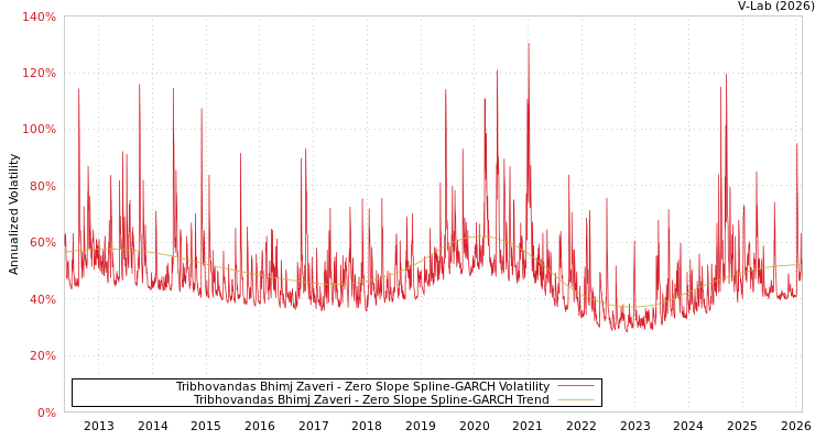 graph of Tribhovandas Bhimj Zaveri S0GARCH
